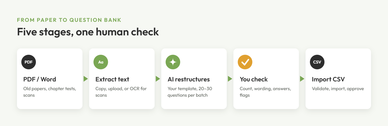 From question paper to question bank: extract the text, restructure it with AI, check it, then import the CSV