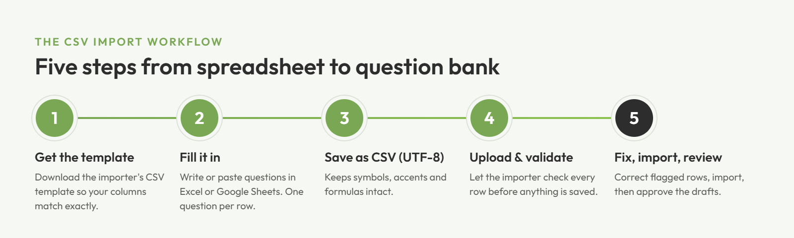 The five-step CSV import workflow: get the template, fill it in, save as CSV UTF-8, upload and validate, then fix, import and review