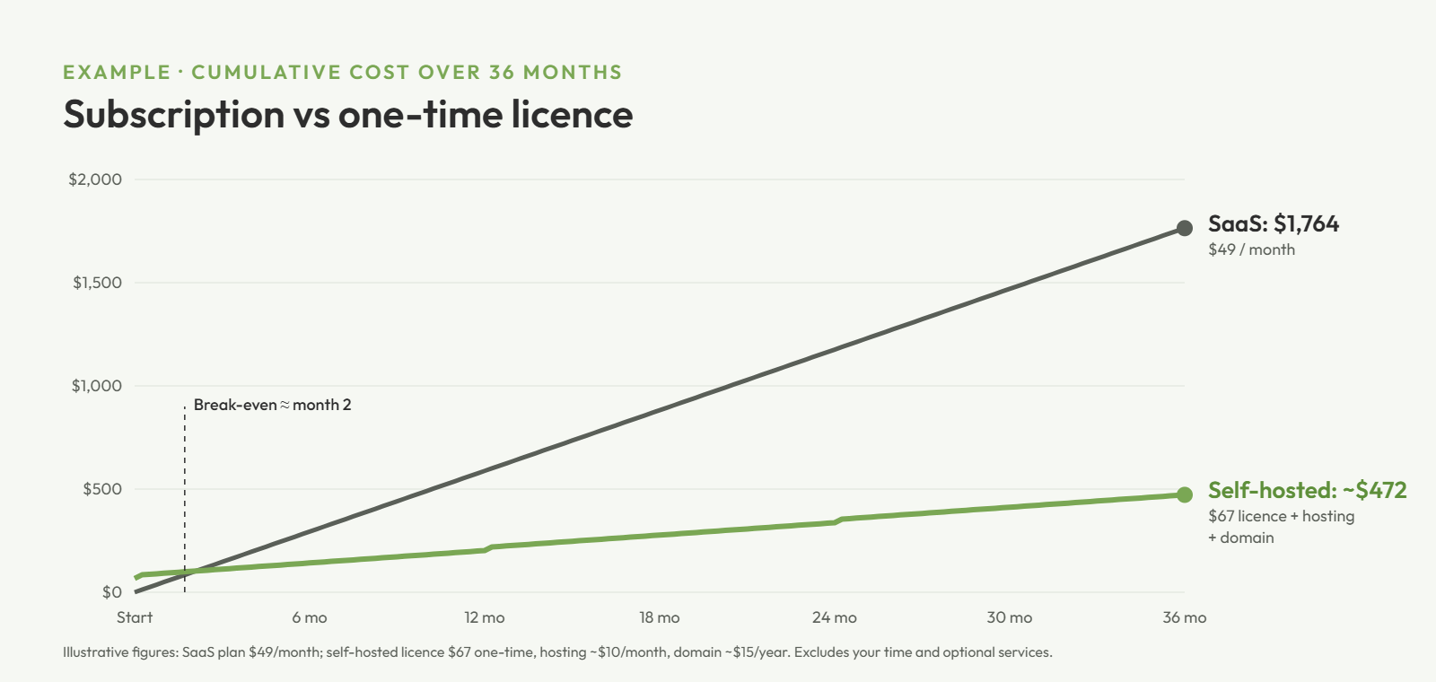 Example three-year cost: a $49 per month SaaS plan totals $1,764, while a $67 self-hosted licence with hosting and a domain totals about $472
